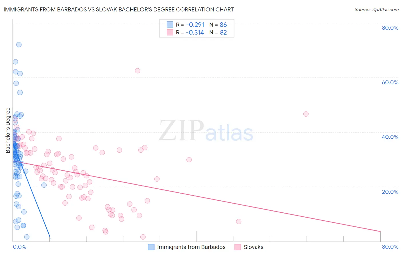 Immigrants from Barbados vs Slovak Bachelor's Degree