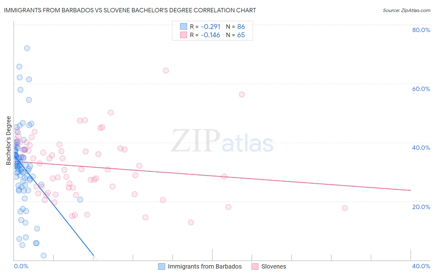 Immigrants from Barbados vs Slovene Bachelor's Degree
