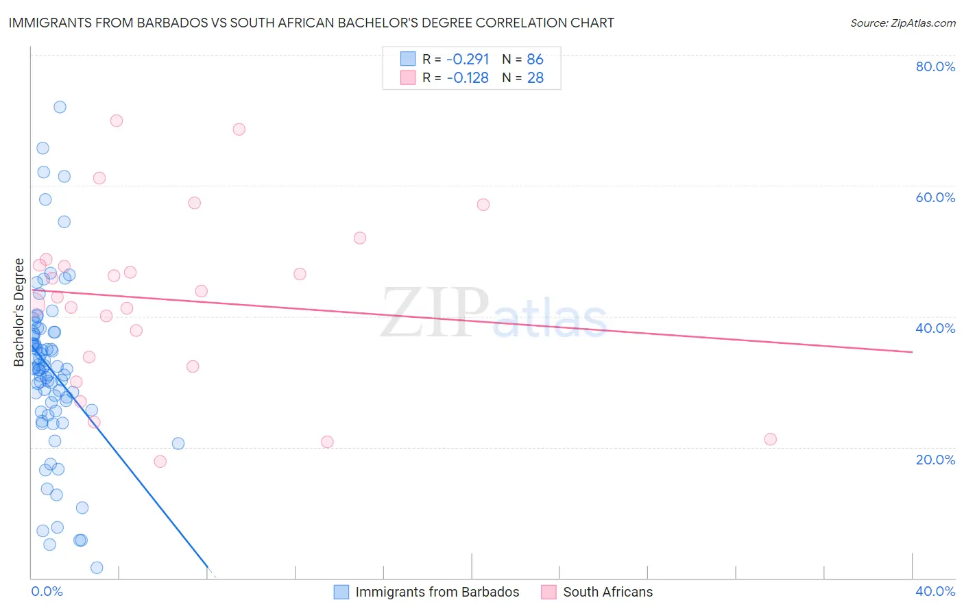 Immigrants from Barbados vs South African Bachelor's Degree