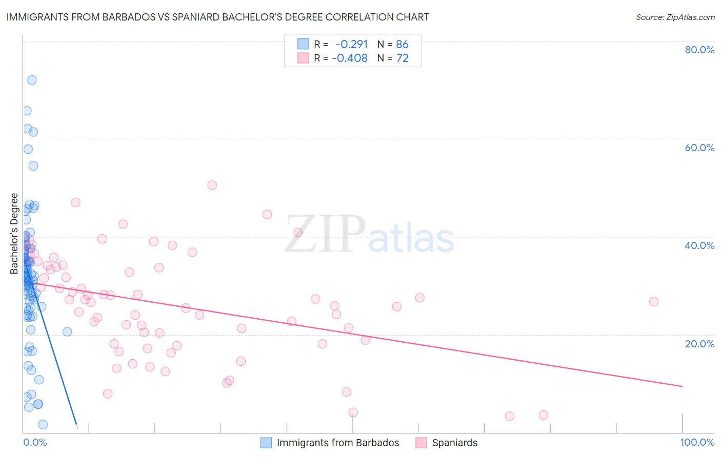 Immigrants from Barbados vs Spaniard Bachelor's Degree