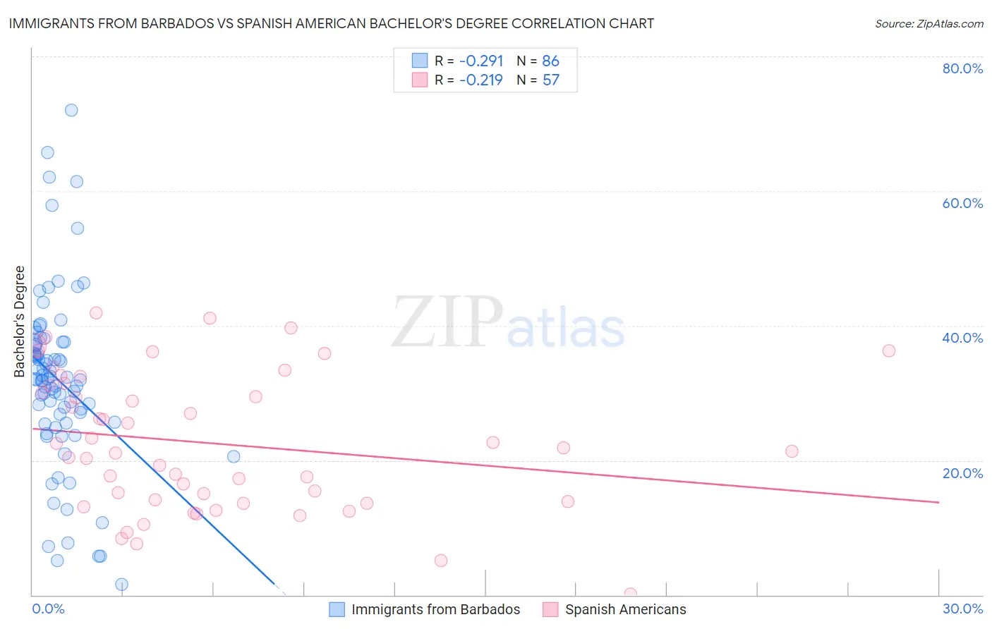 Immigrants from Barbados vs Spanish American Bachelor's Degree
