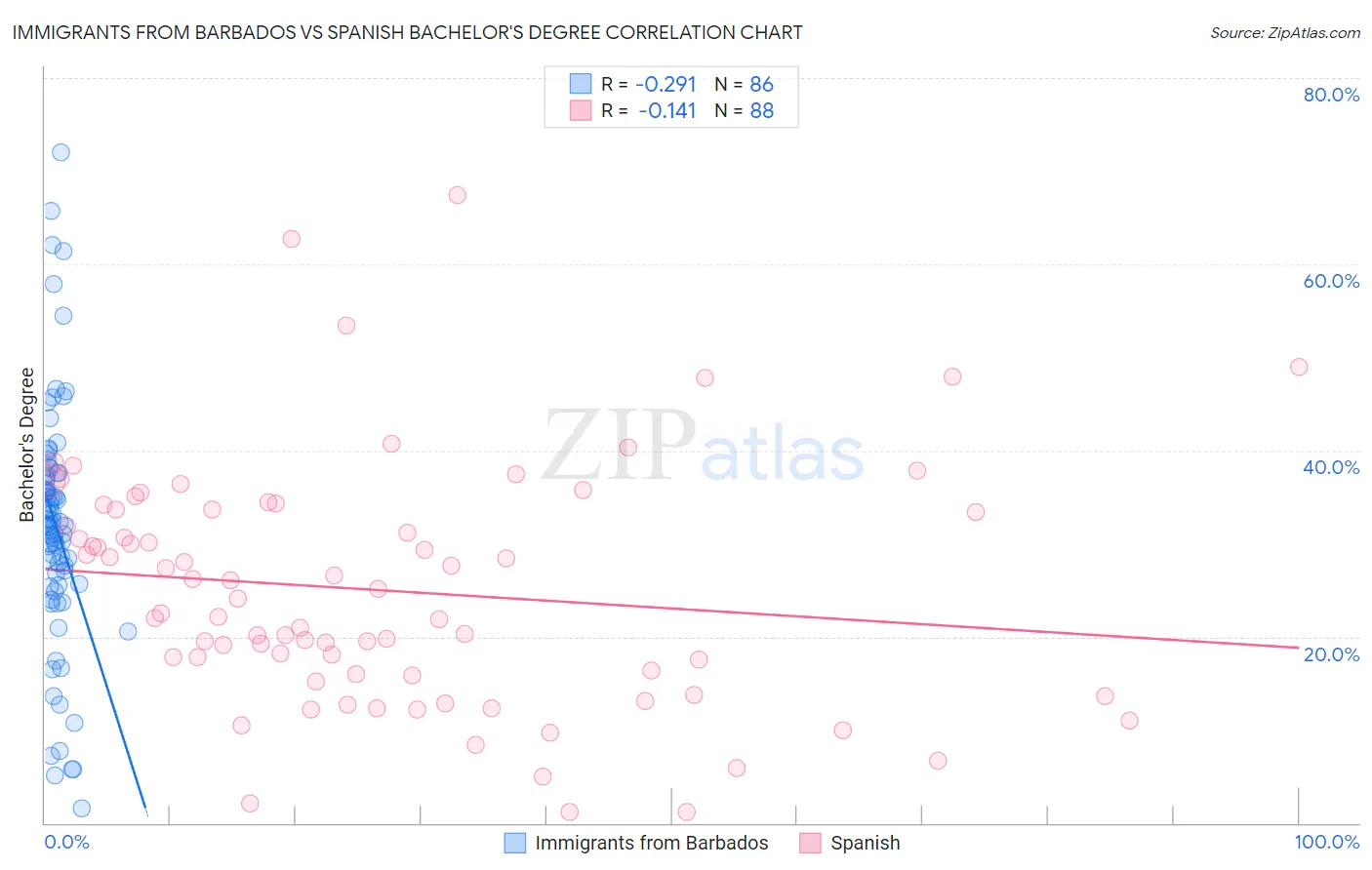 Immigrants from Barbados vs Spanish Bachelor's Degree
