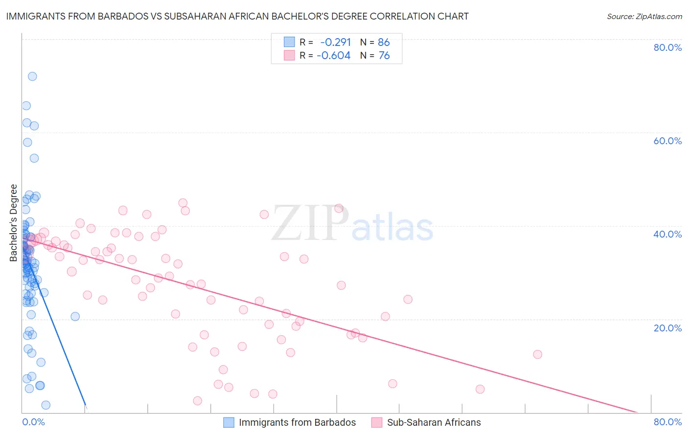 Immigrants from Barbados vs Subsaharan African Bachelor's Degree