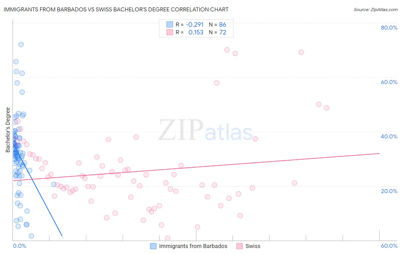 Immigrants from Barbados vs Swiss Bachelor's Degree
