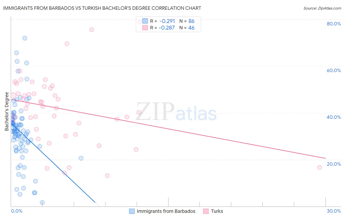 Immigrants from Barbados vs Turkish Bachelor's Degree