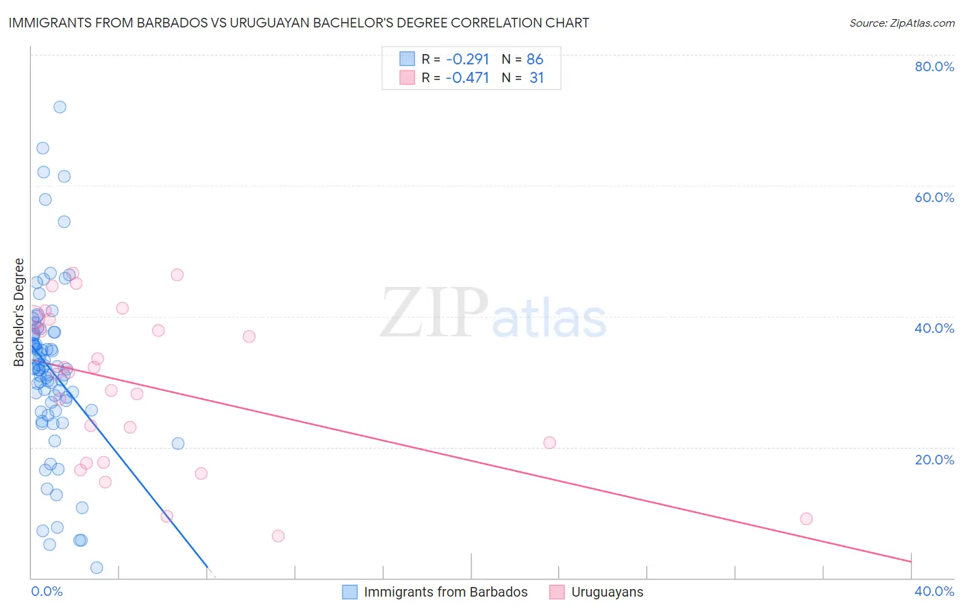 Immigrants from Barbados vs Uruguayan Bachelor's Degree