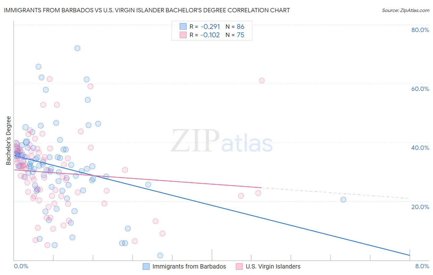 Immigrants from Barbados vs U.S. Virgin Islander Bachelor's Degree