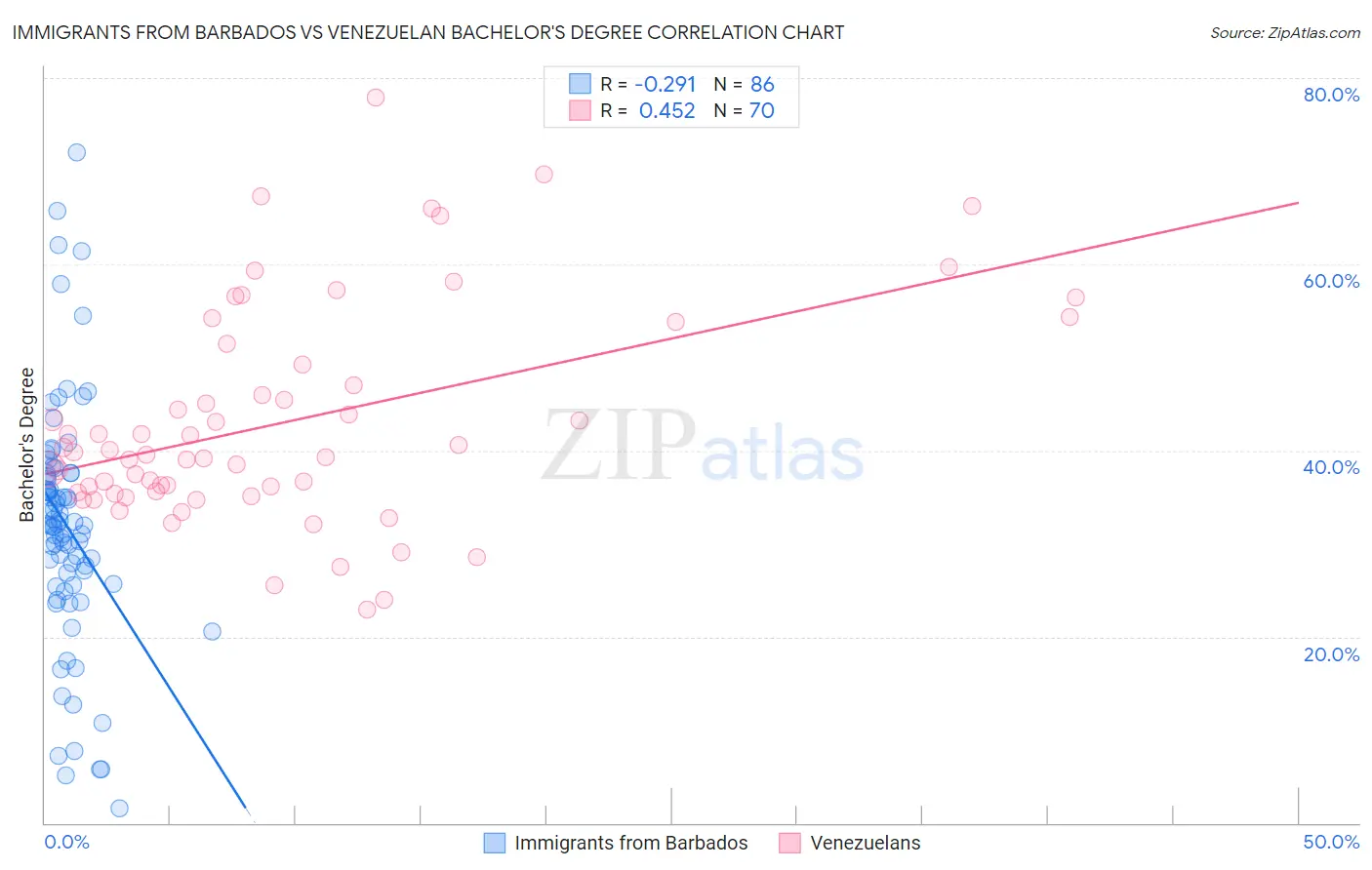 Immigrants from Barbados vs Venezuelan Bachelor's Degree