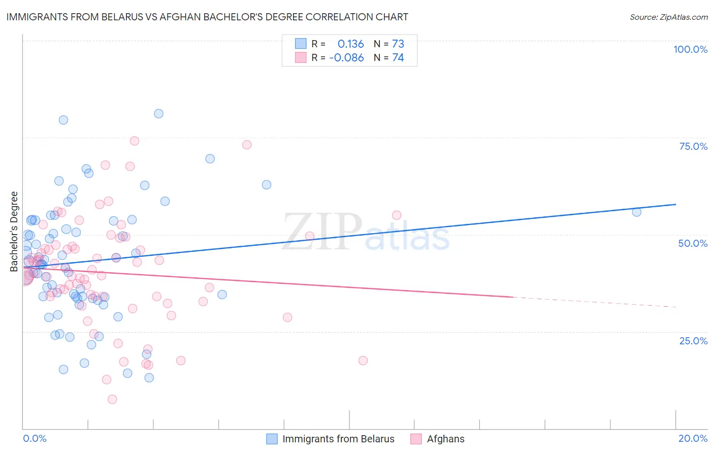 Immigrants from Belarus vs Afghan Bachelor's Degree