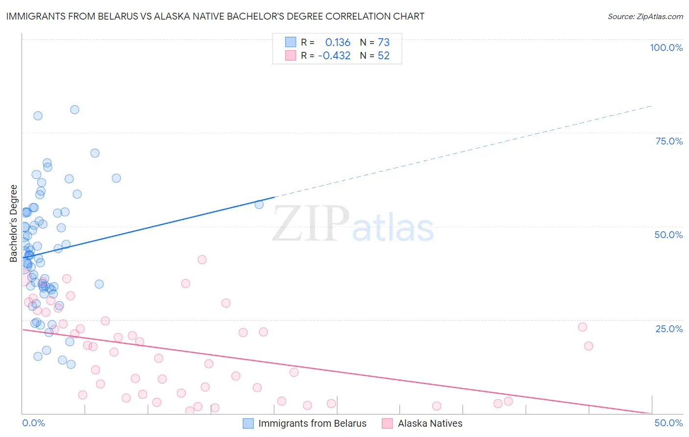Immigrants from Belarus vs Alaska Native Bachelor's Degree