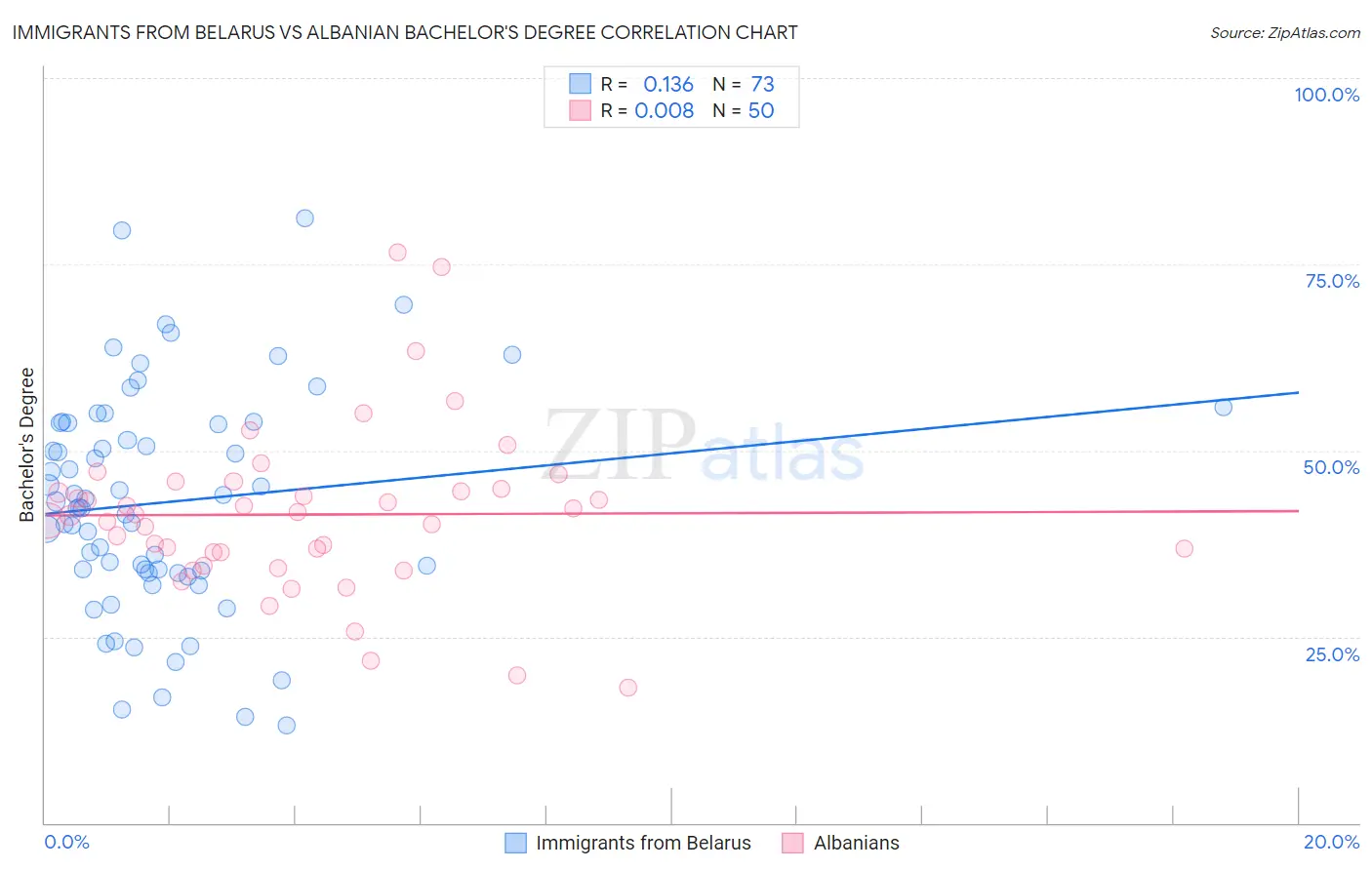 Immigrants from Belarus vs Albanian Bachelor's Degree