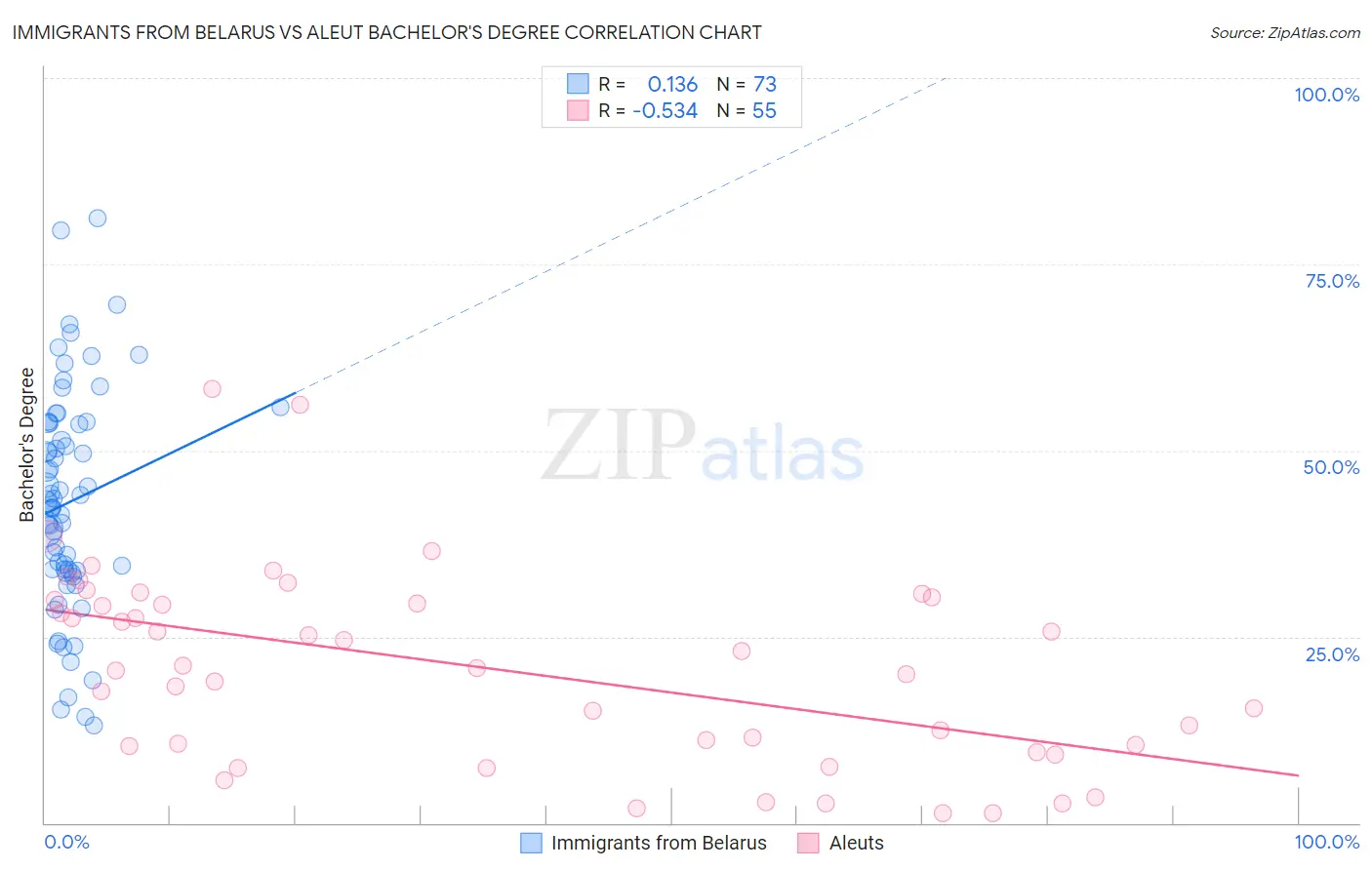 Immigrants from Belarus vs Aleut Bachelor's Degree
