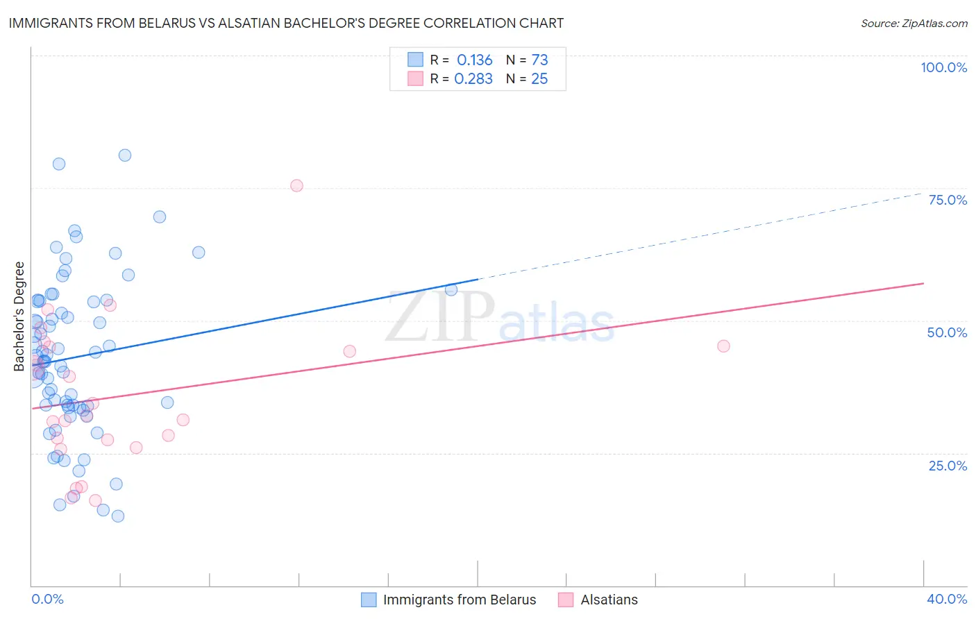 Immigrants from Belarus vs Alsatian Bachelor's Degree