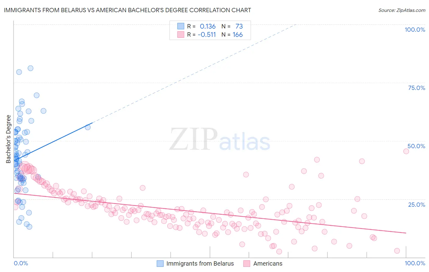 Immigrants from Belarus vs American Bachelor's Degree