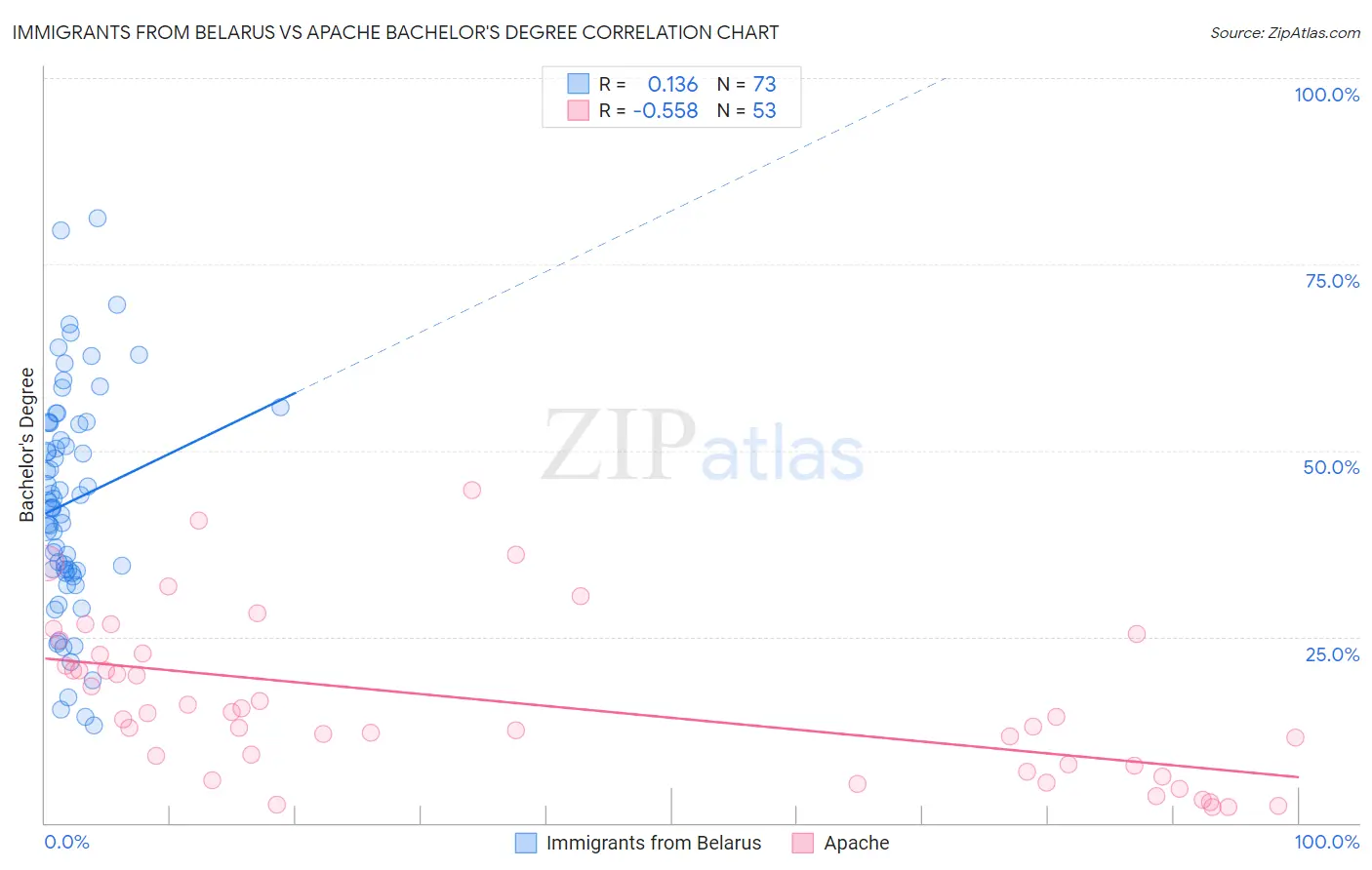 Immigrants from Belarus vs Apache Bachelor's Degree