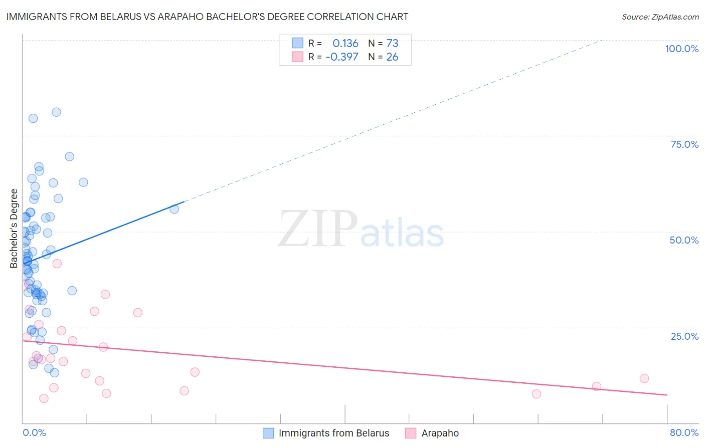 Immigrants from Belarus vs Arapaho Bachelor's Degree