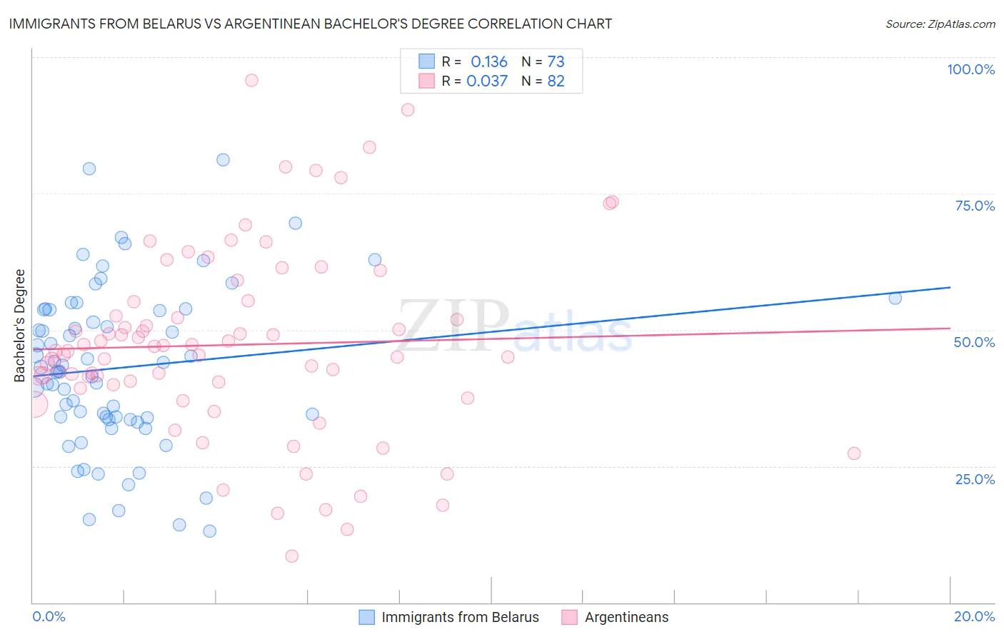 Immigrants from Belarus vs Argentinean Bachelor's Degree