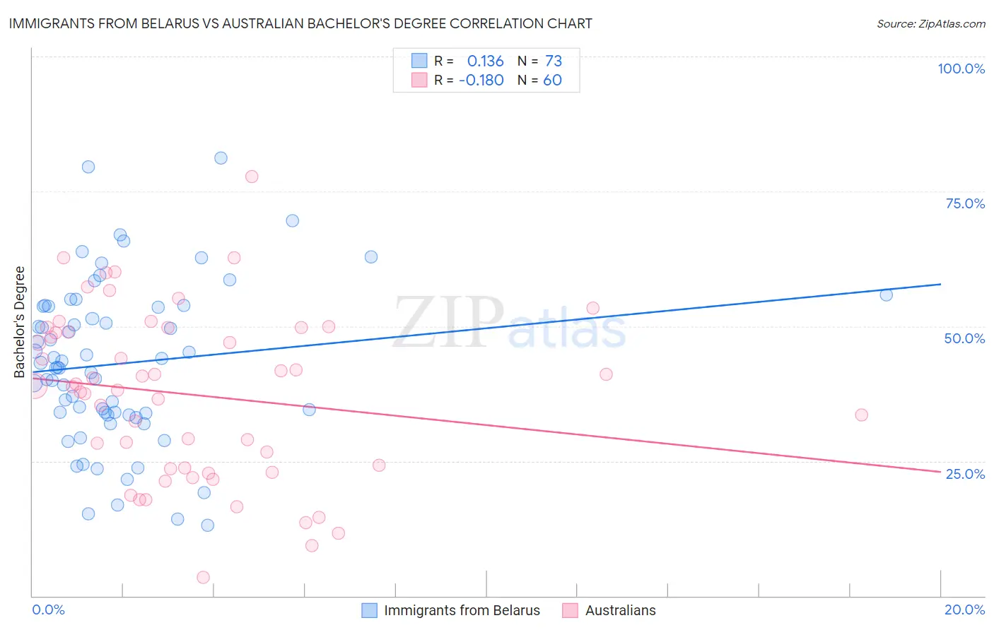 Immigrants from Belarus vs Australian Bachelor's Degree