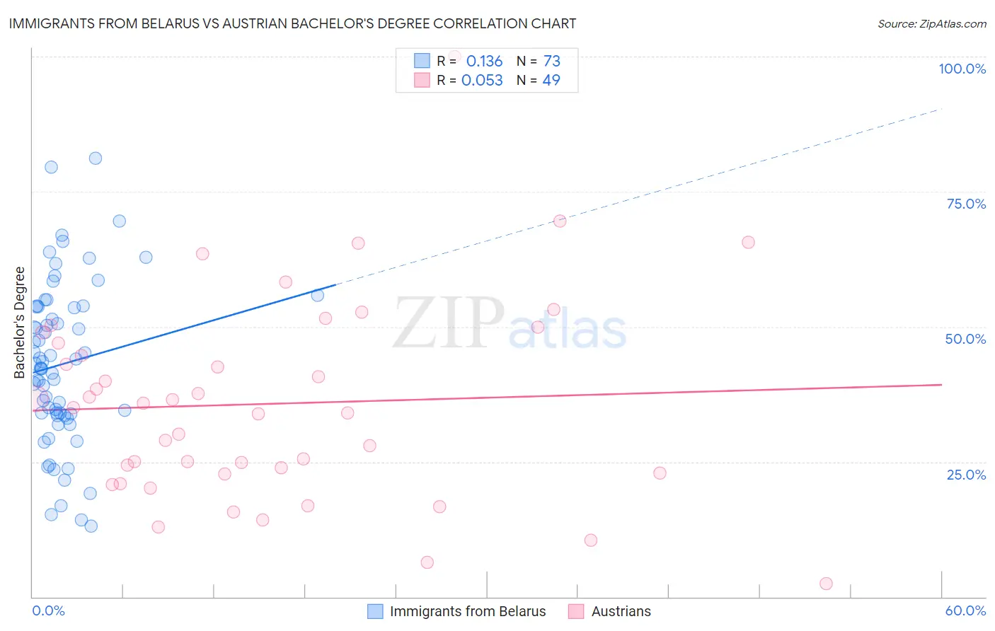 Immigrants from Belarus vs Austrian Bachelor's Degree