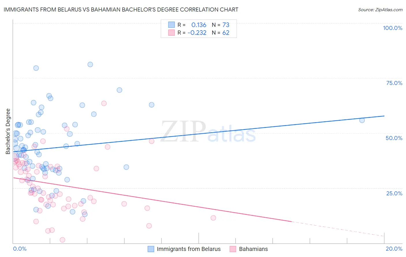 Immigrants from Belarus vs Bahamian Bachelor's Degree