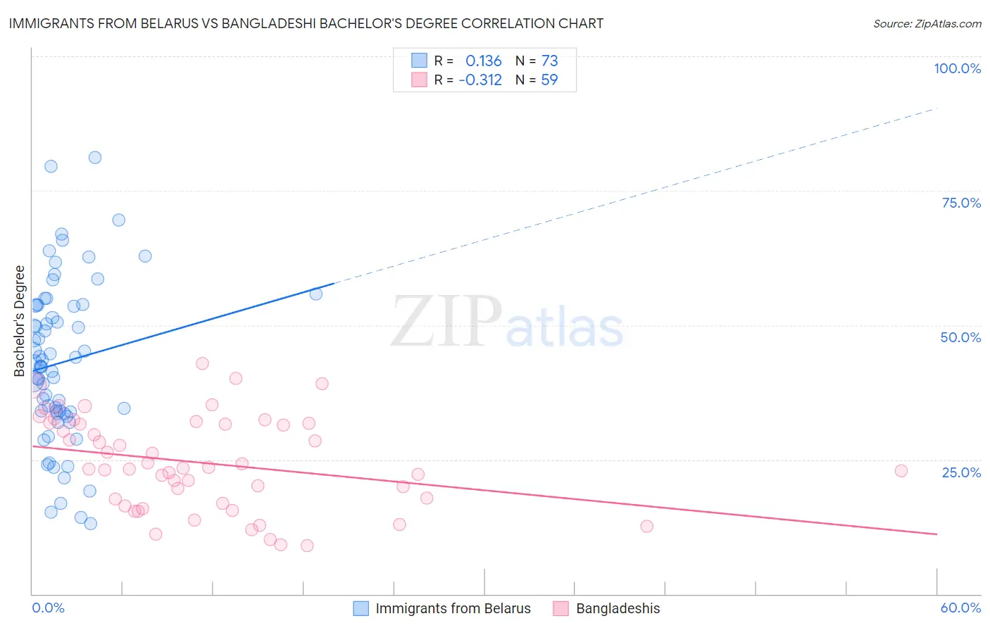 Immigrants from Belarus vs Bangladeshi Bachelor's Degree