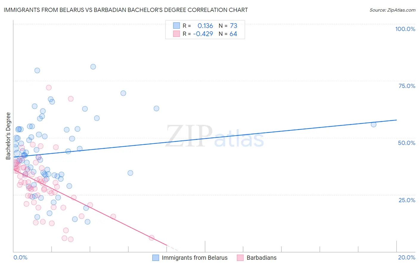 Immigrants from Belarus vs Barbadian Bachelor's Degree