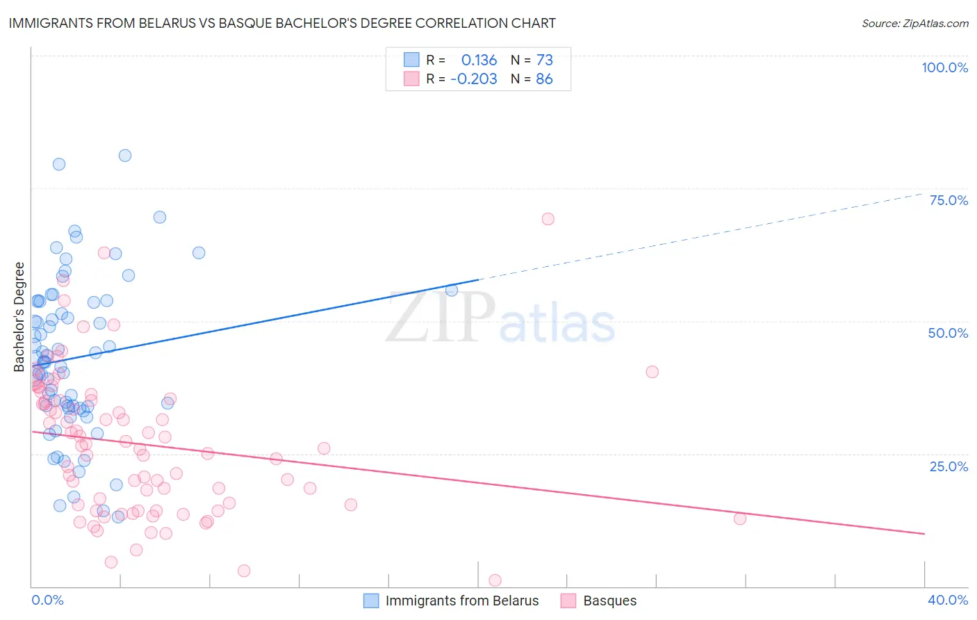 Immigrants from Belarus vs Basque Bachelor's Degree