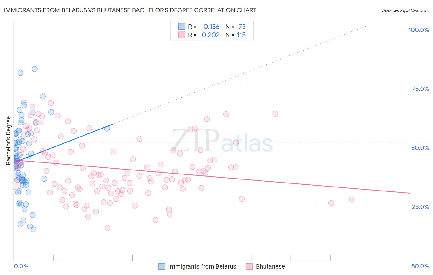 Immigrants from Belarus vs Bhutanese Bachelor's Degree