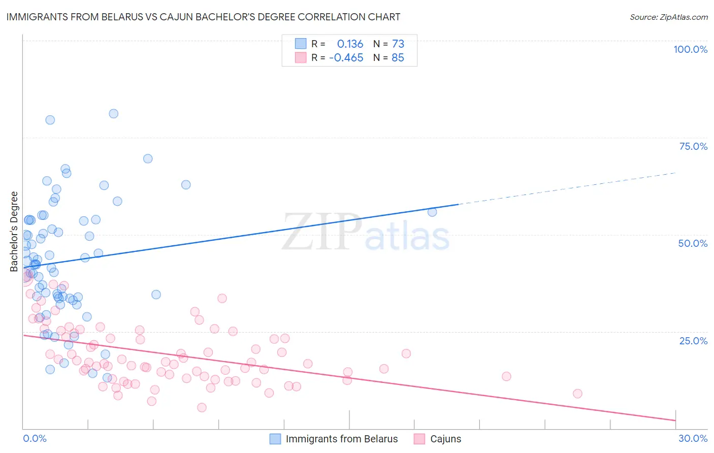 Immigrants from Belarus vs Cajun Bachelor's Degree