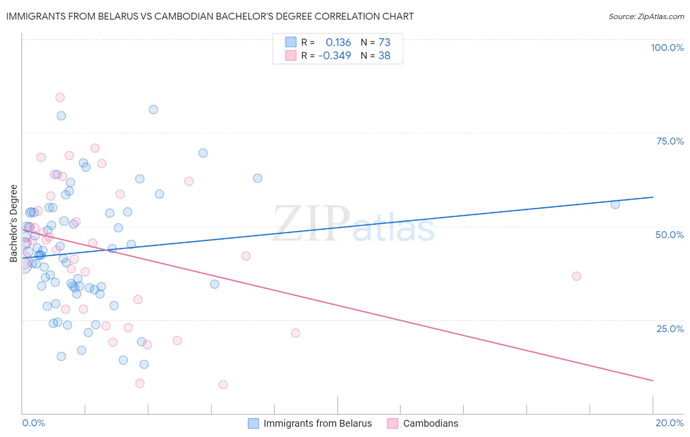 Immigrants from Belarus vs Cambodian Bachelor's Degree