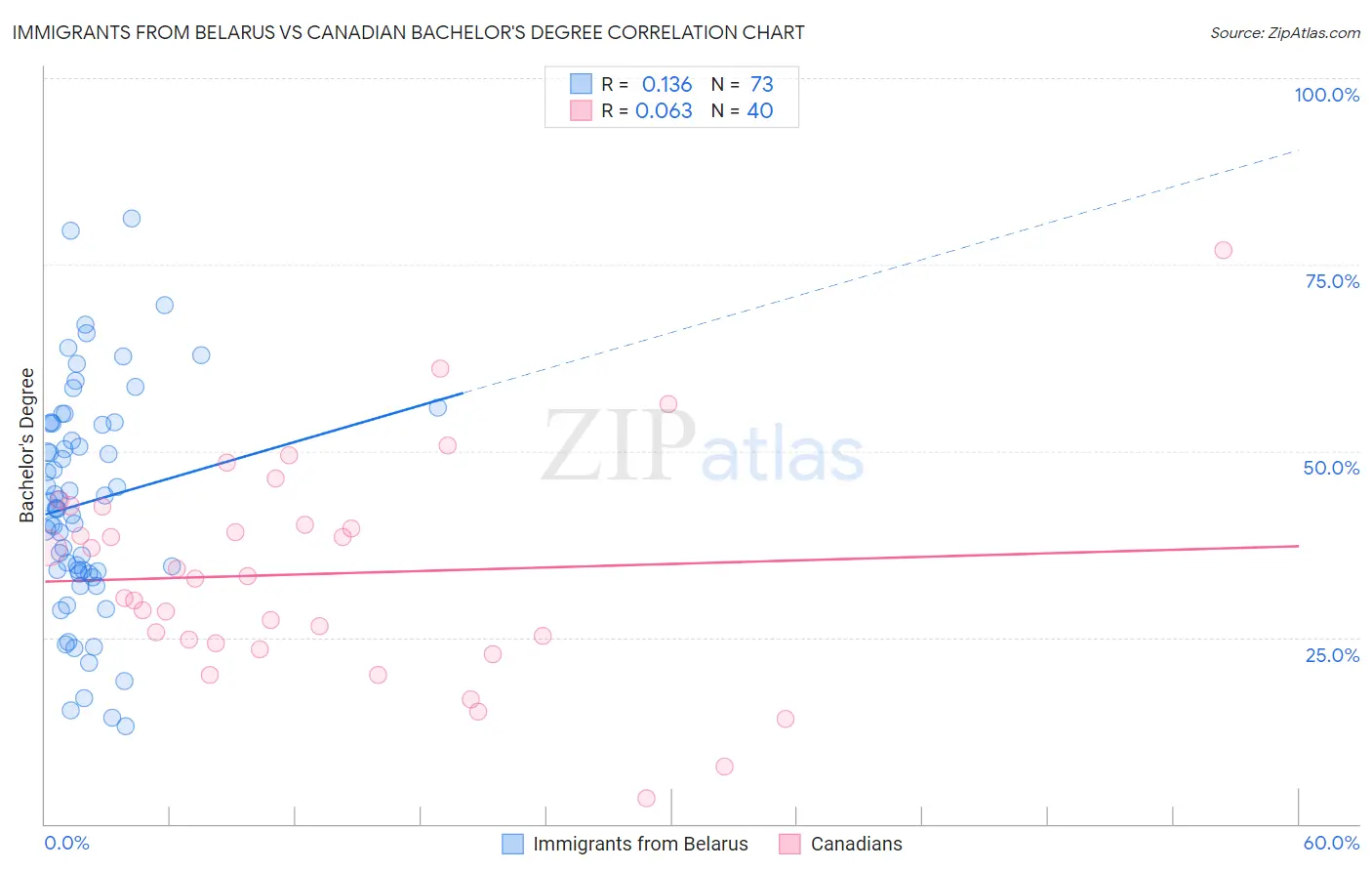 Immigrants from Belarus vs Canadian Bachelor's Degree