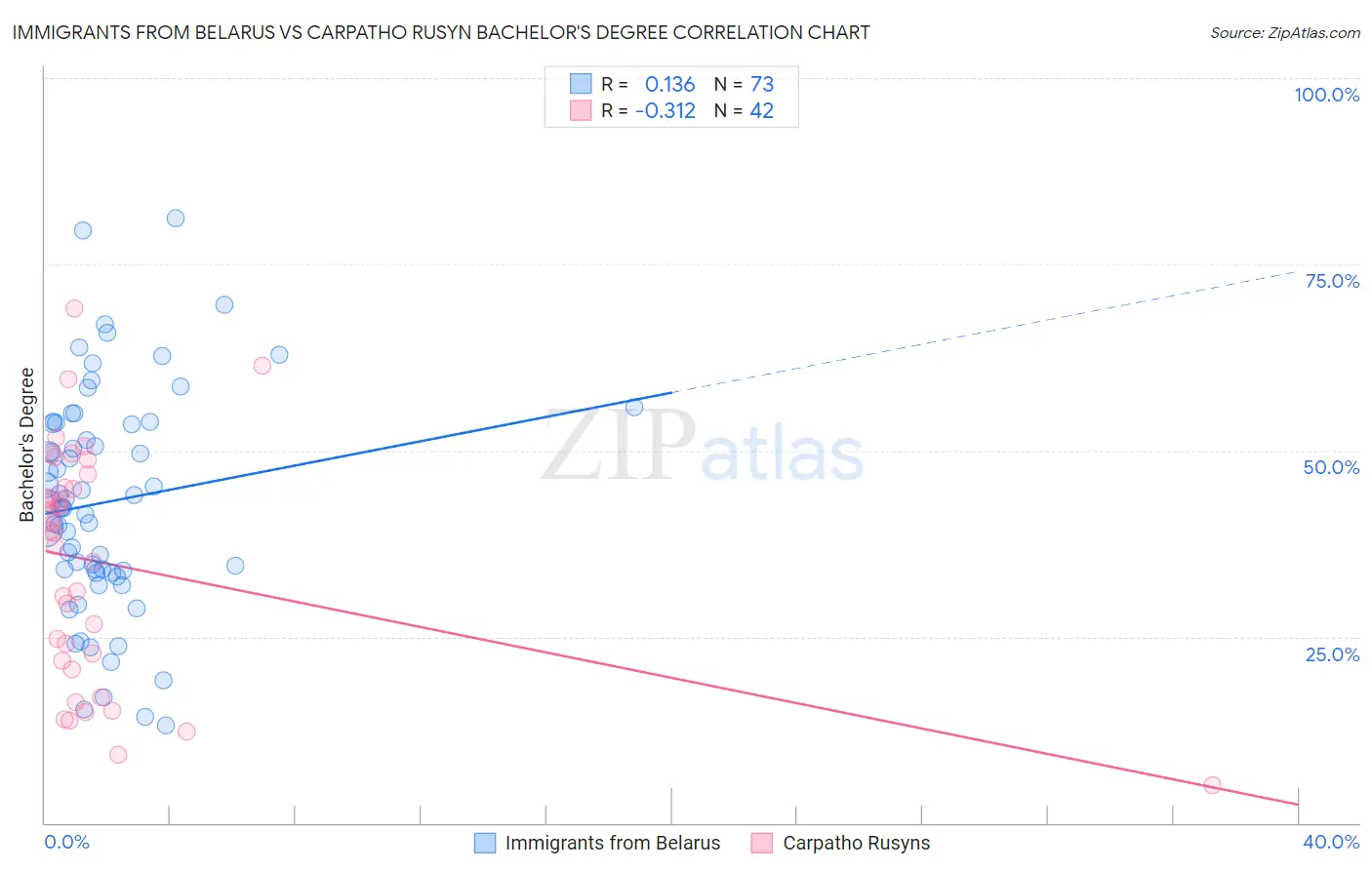Immigrants from Belarus vs Carpatho Rusyn Bachelor's Degree