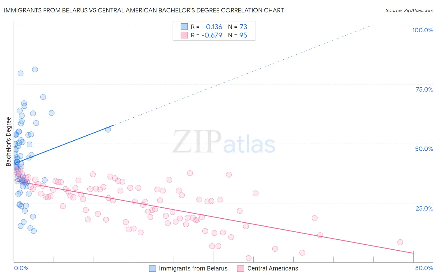 Immigrants from Belarus vs Central American Bachelor's Degree