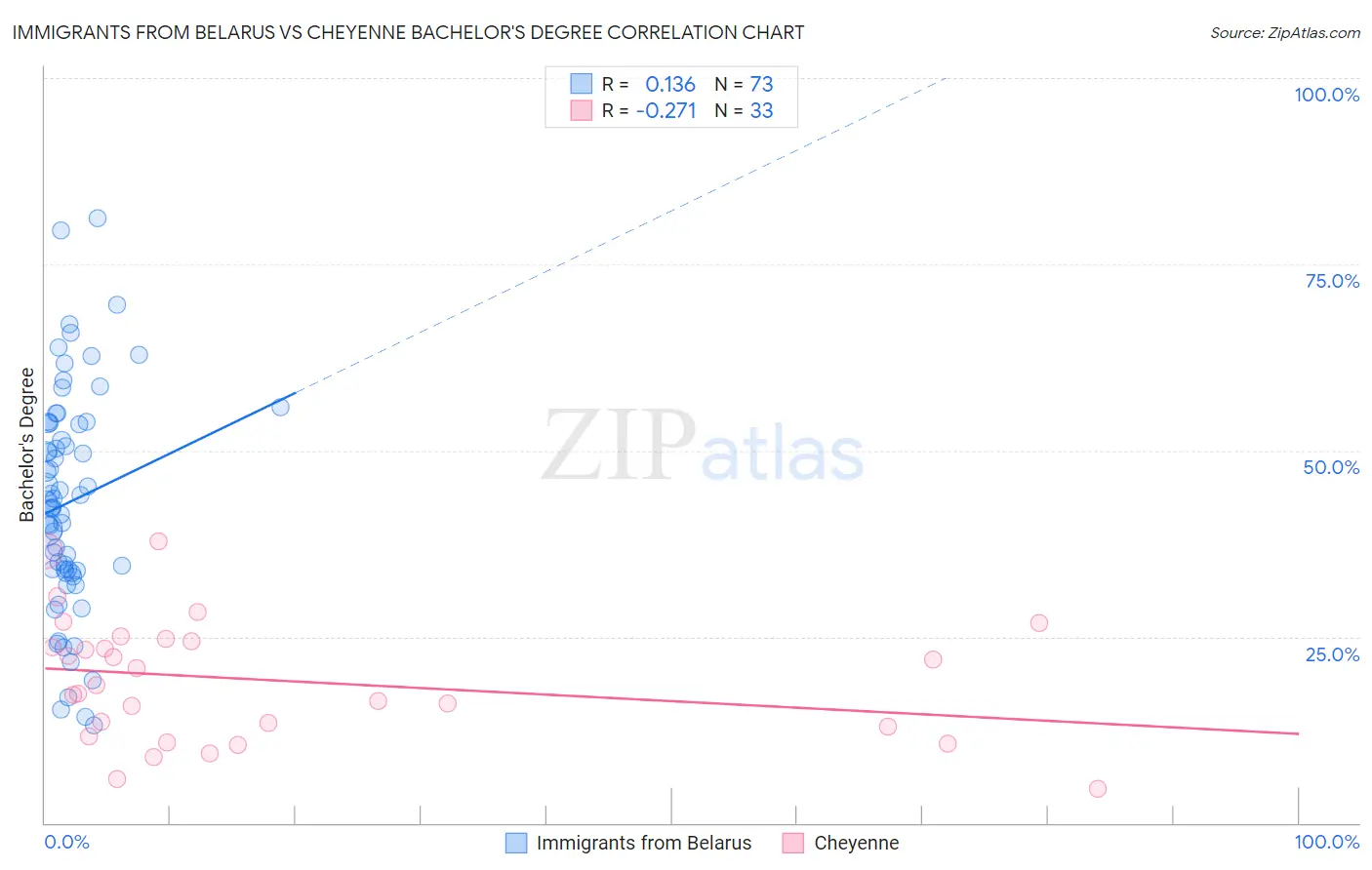 Immigrants from Belarus vs Cheyenne Bachelor's Degree
