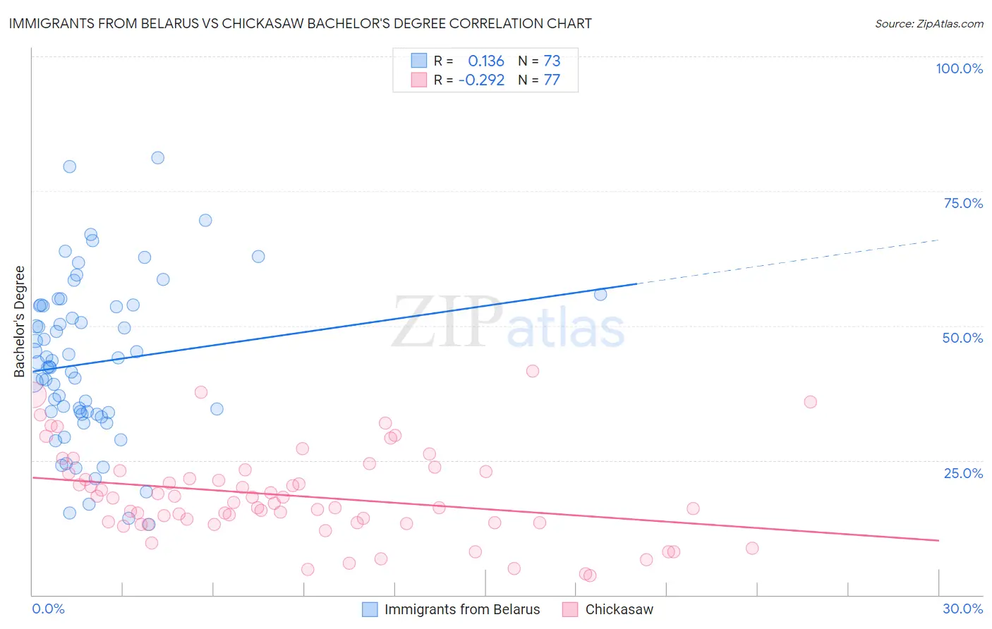 Immigrants from Belarus vs Chickasaw Bachelor's Degree