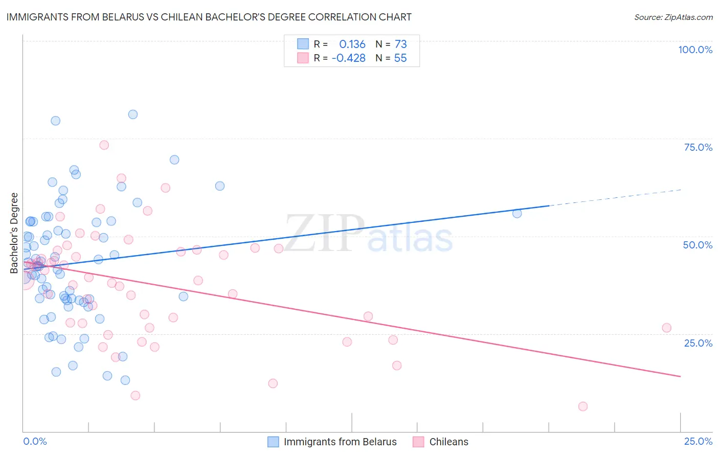 Immigrants from Belarus vs Chilean Bachelor's Degree