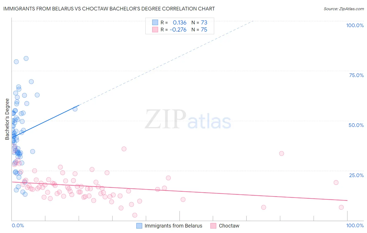 Immigrants from Belarus vs Choctaw Bachelor's Degree