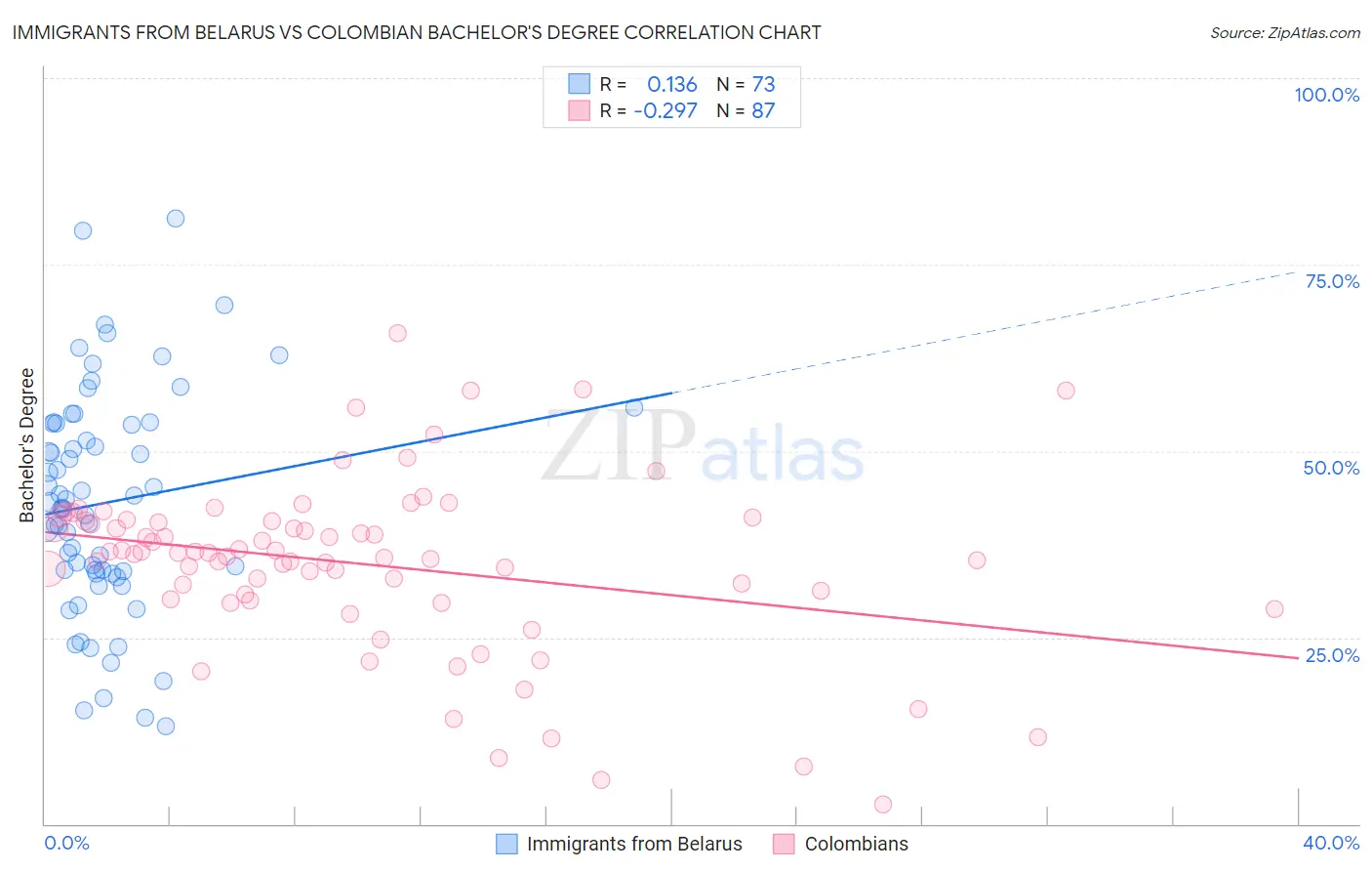 Immigrants from Belarus vs Colombian Bachelor's Degree