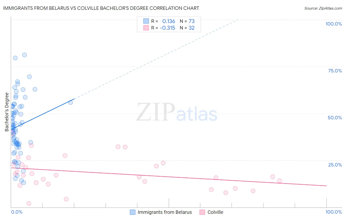 Immigrants from Belarus vs Colville Bachelor's Degree