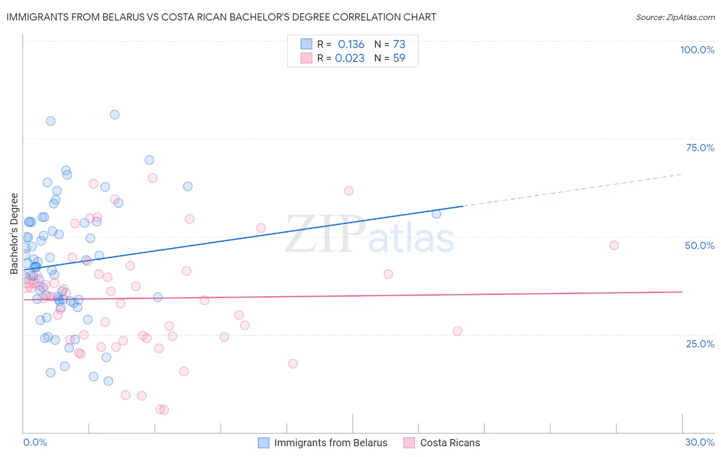 Immigrants from Belarus vs Costa Rican Bachelor's Degree