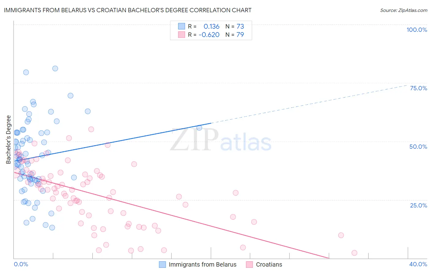 Immigrants from Belarus vs Croatian Bachelor's Degree