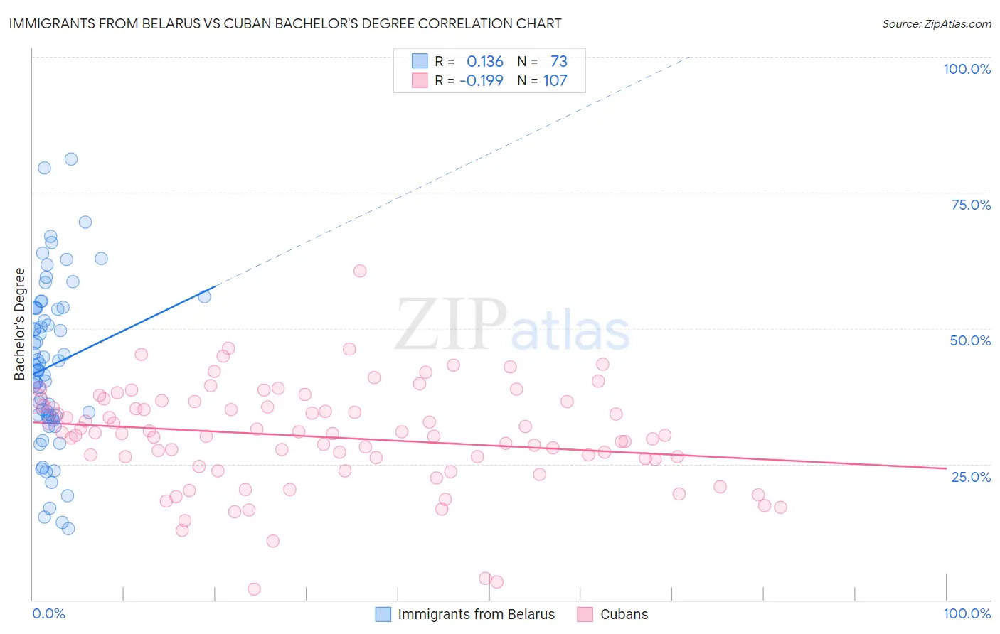 Immigrants from Belarus vs Cuban Bachelor's Degree