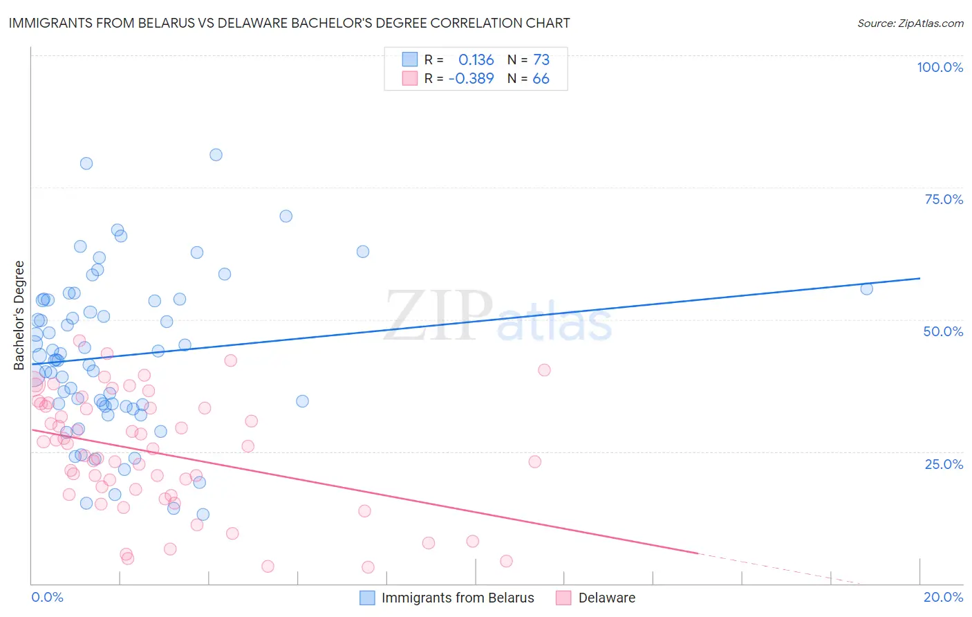 Immigrants from Belarus vs Delaware Bachelor's Degree