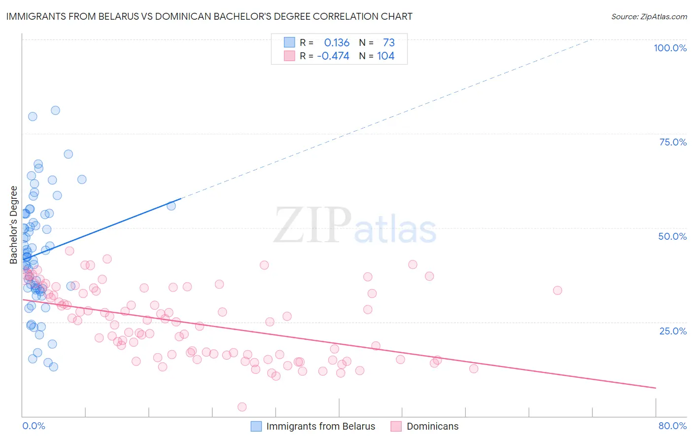Immigrants from Belarus vs Dominican Bachelor's Degree