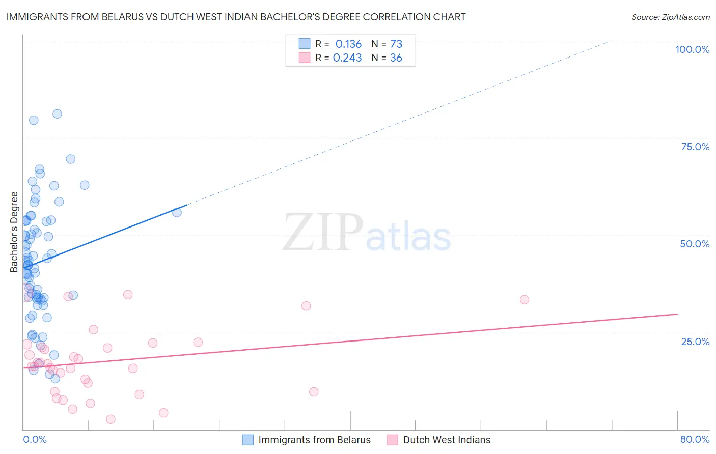 Immigrants from Belarus vs Dutch West Indian Bachelor's Degree
