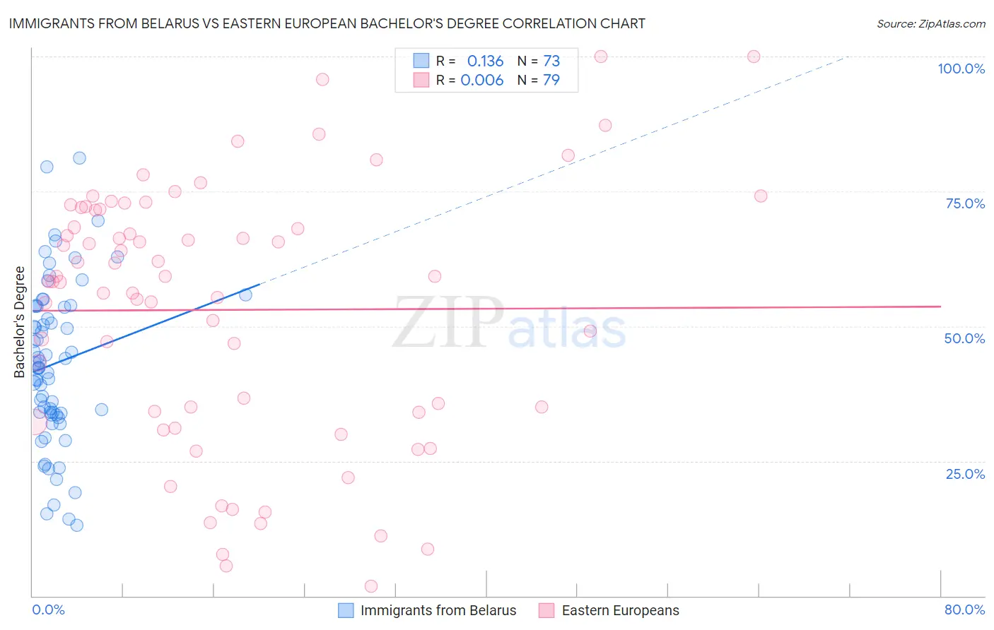 Immigrants from Belarus vs Eastern European Bachelor's Degree