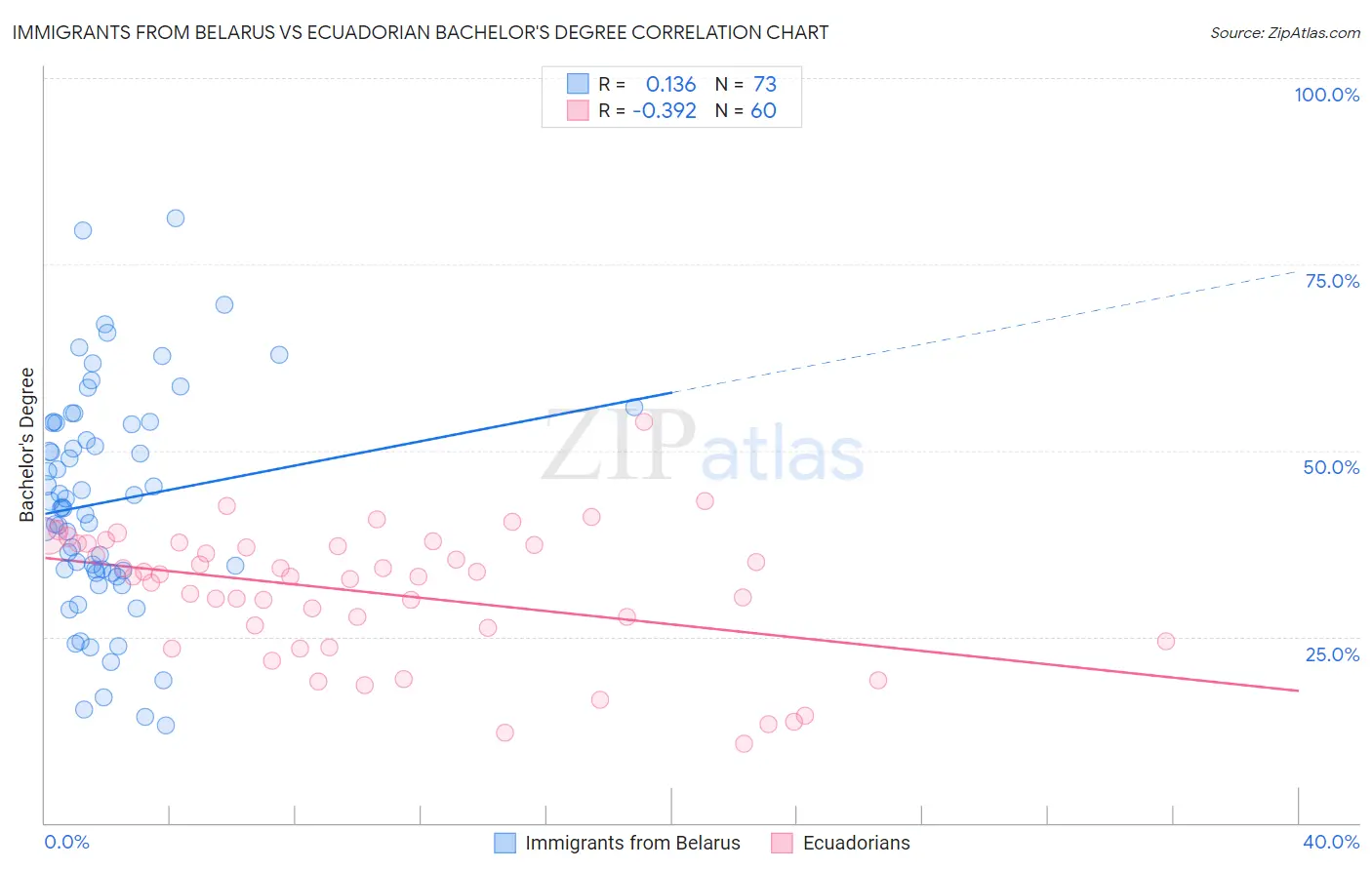 Immigrants from Belarus vs Ecuadorian Bachelor's Degree