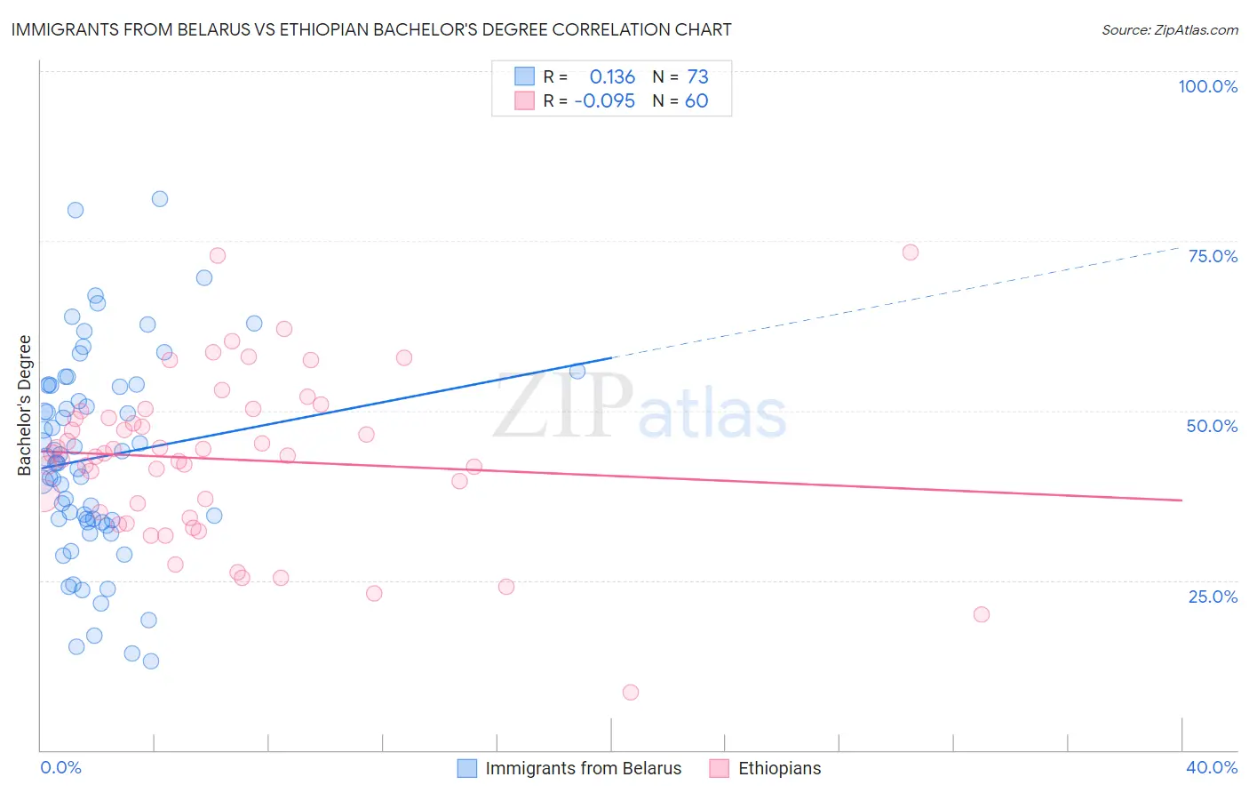 Immigrants from Belarus vs Ethiopian Bachelor's Degree