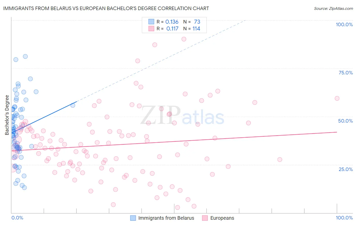 Immigrants from Belarus vs European Bachelor's Degree