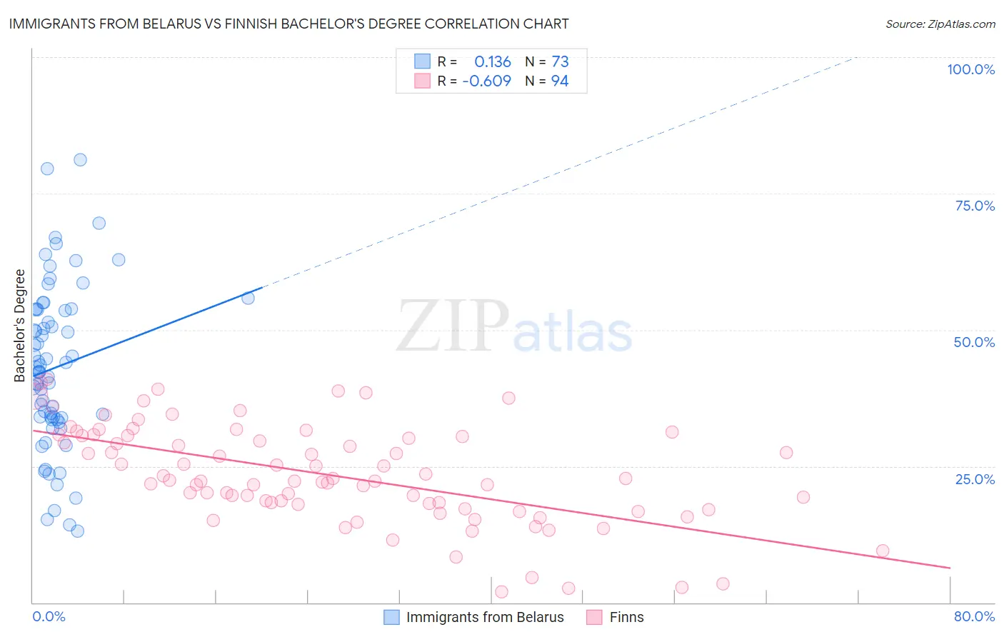 Immigrants from Belarus vs Finnish Bachelor's Degree